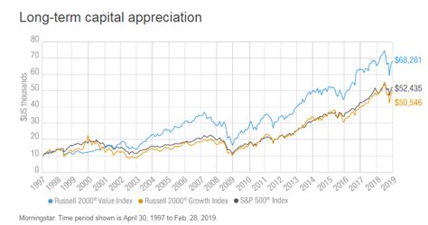 Long-Term Capital Appreciation