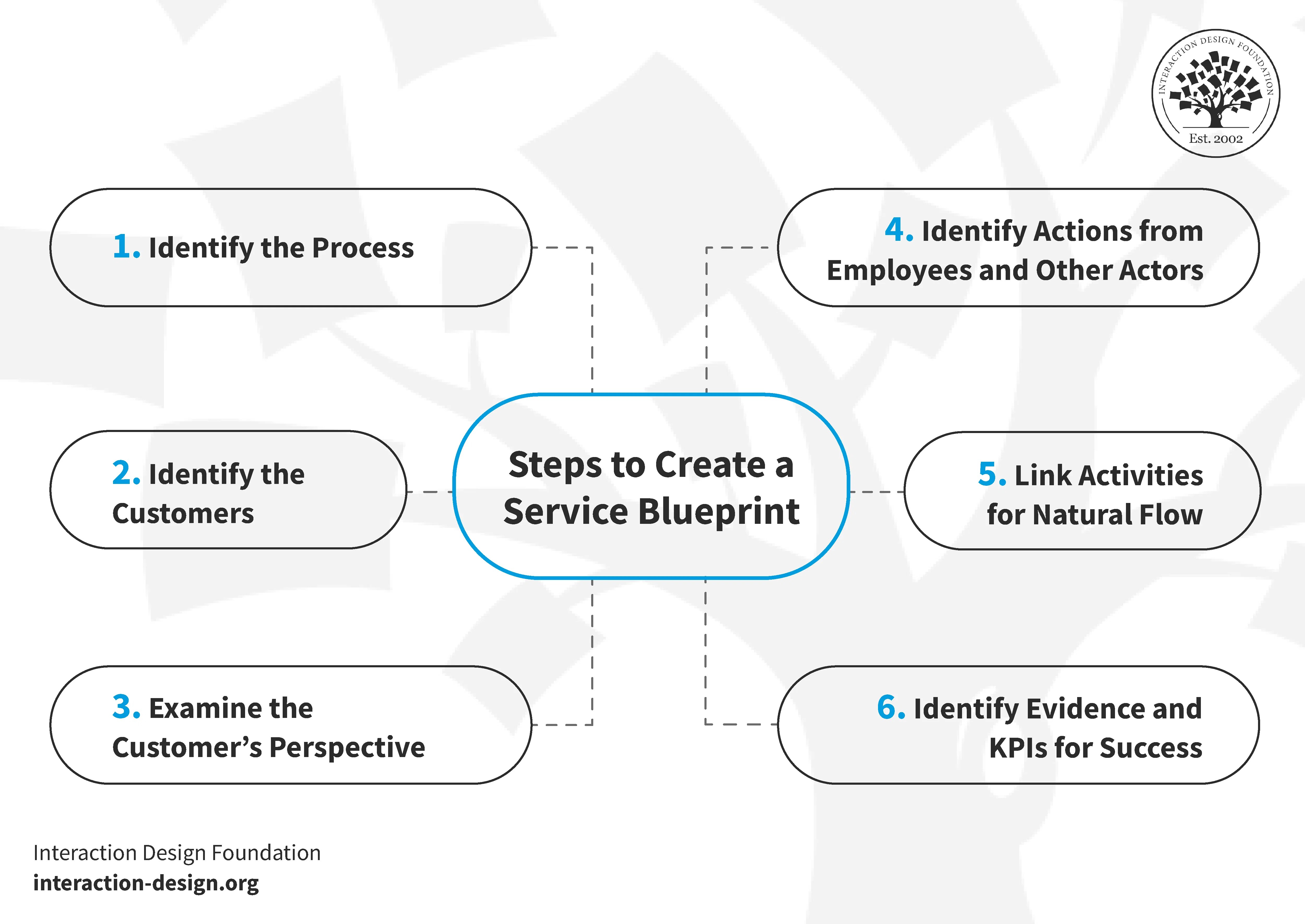 Business Information Blueprint: Expert Tips